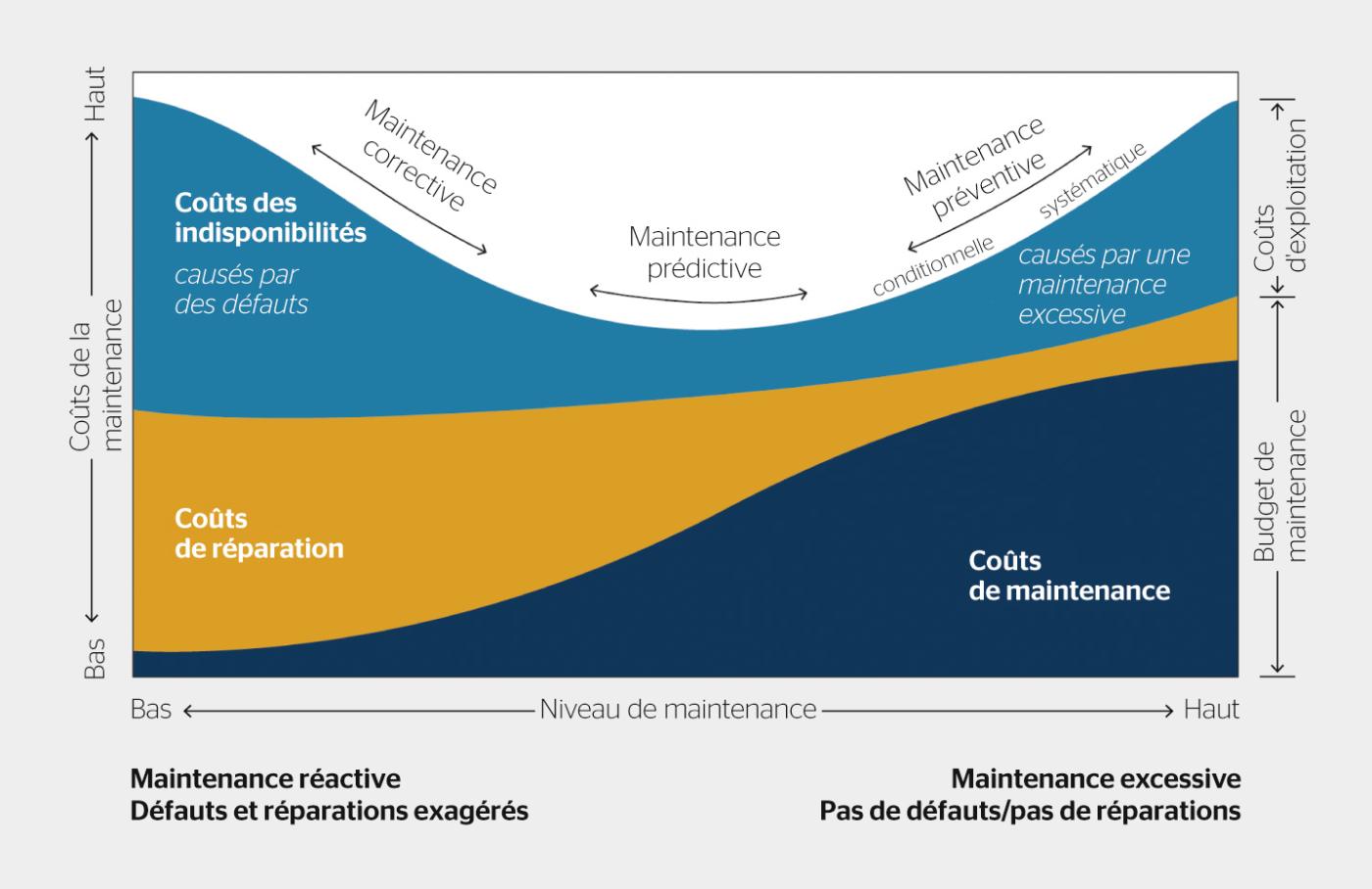 <strong>Figure 2</strong> Équilibre des coûts totaux de maintenance.