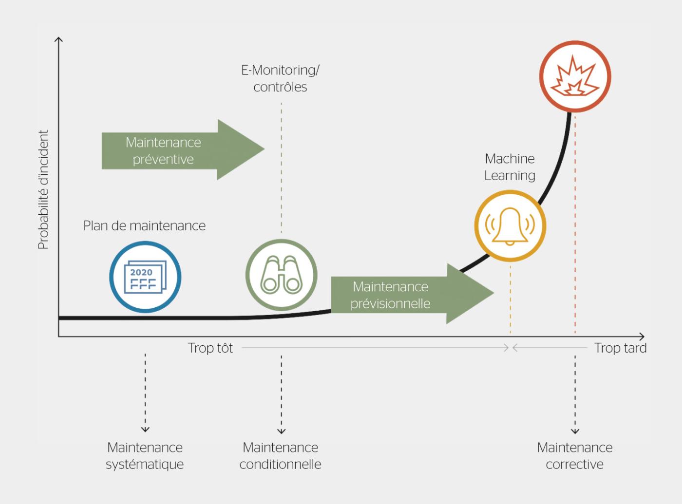 <strong>Figure 3</strong> Types de maintenance.