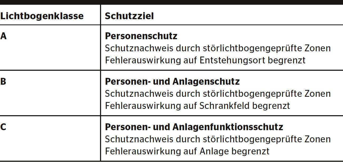 <strong>Tabelle 1</strong> Übersicht über die Lichtbogenklassen.