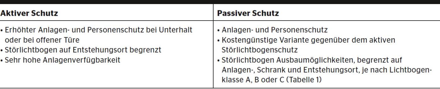 <strong>Tabelle 2</strong> Übersicht über die Schutzarten.