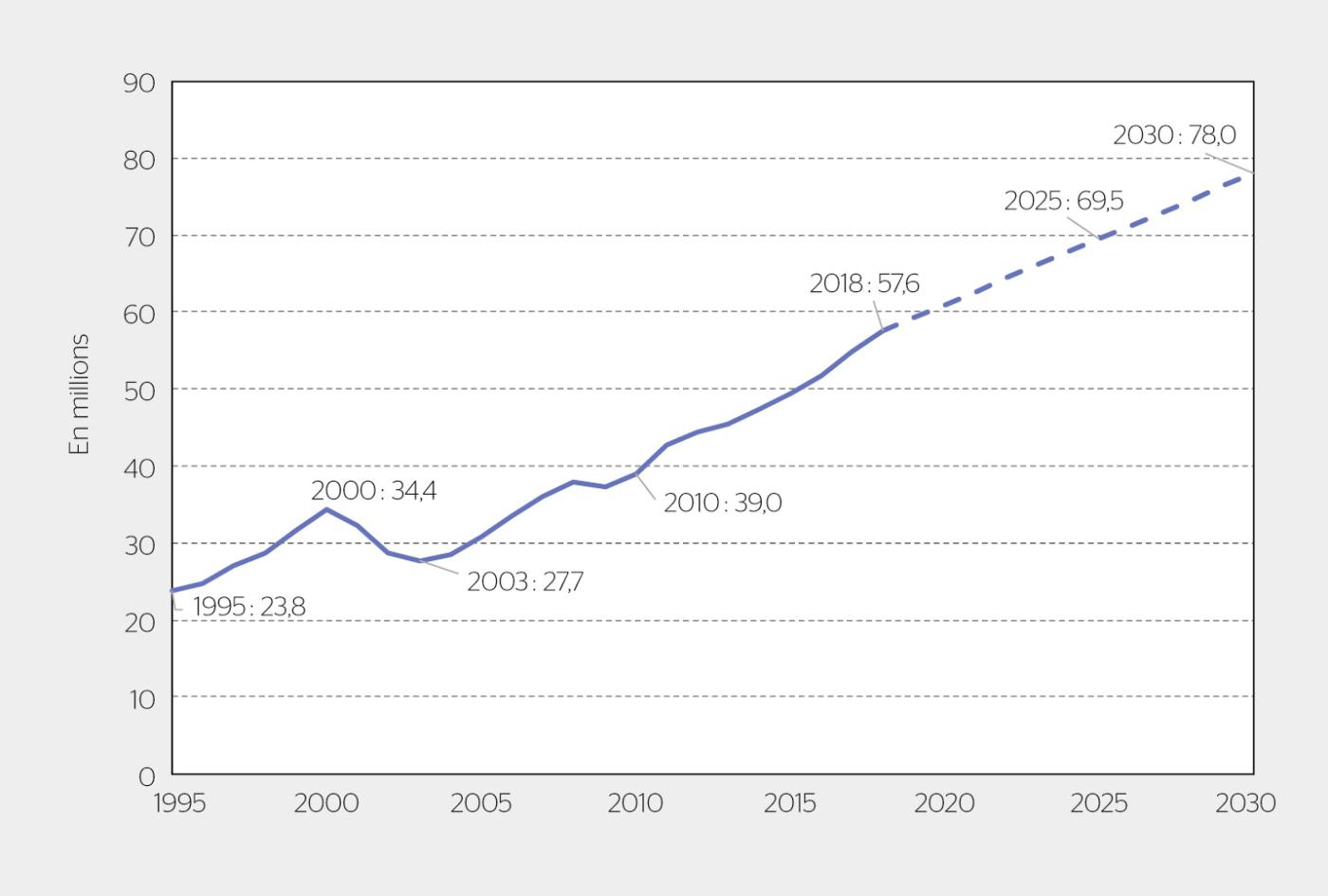 <strong>Figure 1</strong> Nombre total de passagers dans les aéroports suisses (1995-2018: statistiques Ofac/OFS, 2019-2030: [5]).