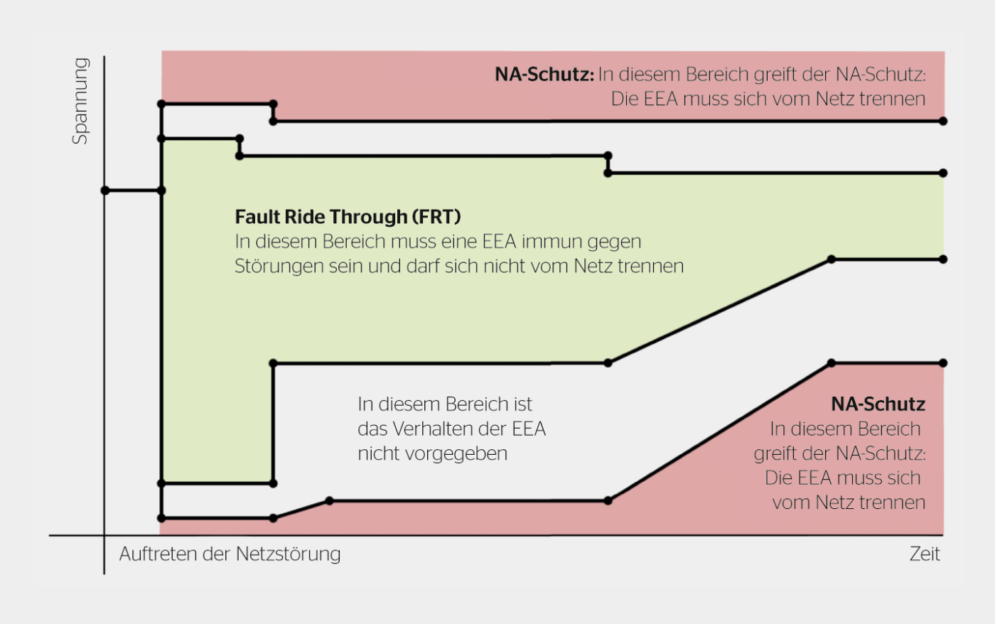 <strong>Bild 1</strong> Symbolische Darstellung des Zusammenspiels von Fault Ride Through (FRT) und dem NA-Schutz. Ist der NA-Schutz zu restriktiv eingestellt, hebelt er die Funktion des FRT aus.