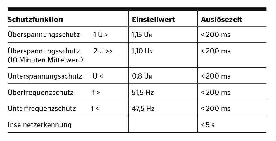 <strong>Tabelle 1</strong> Auszug aus den Einstellungen NA-Schutz.
