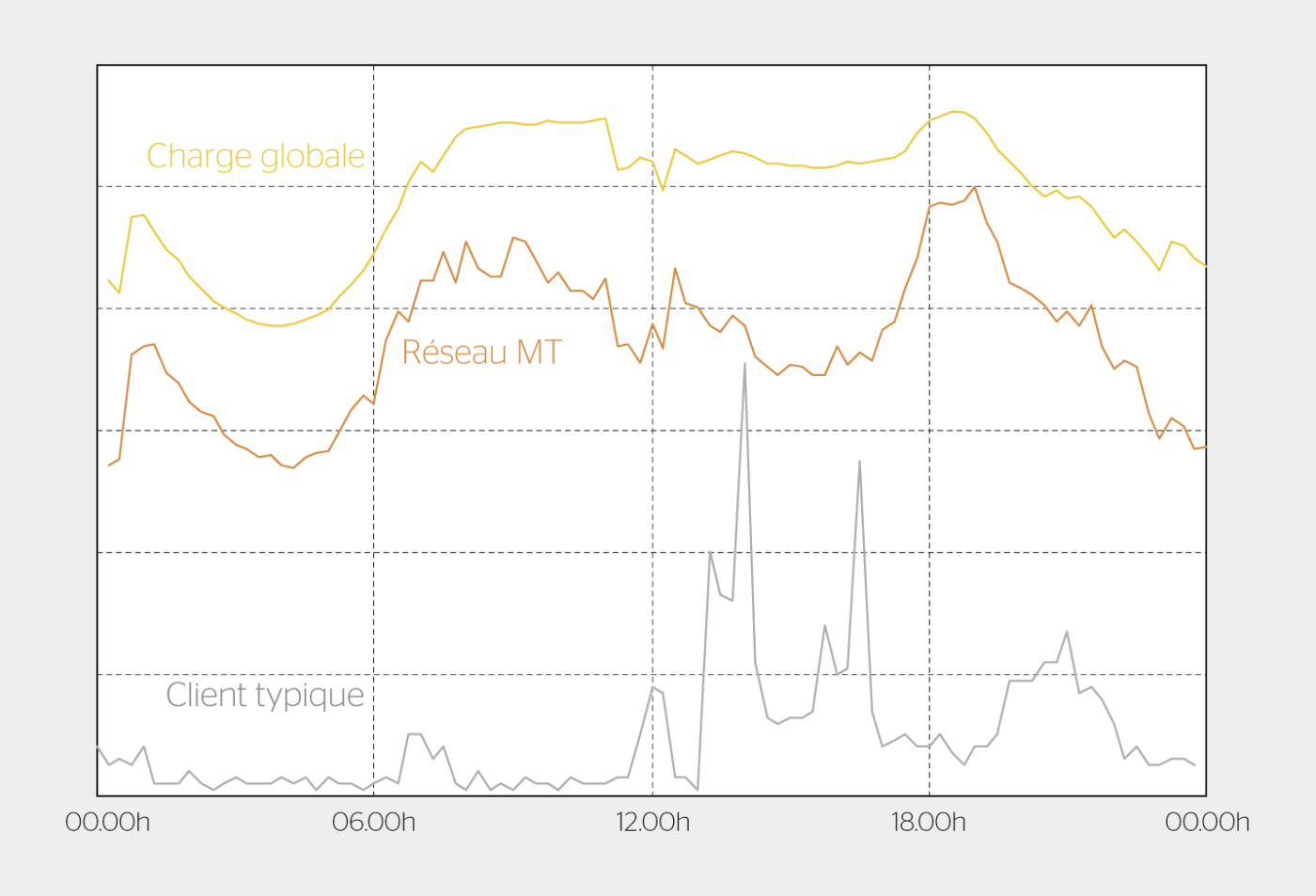 <strong>Figure 1</strong> Courbes de charges typiques sur le réseau de Groupe E.