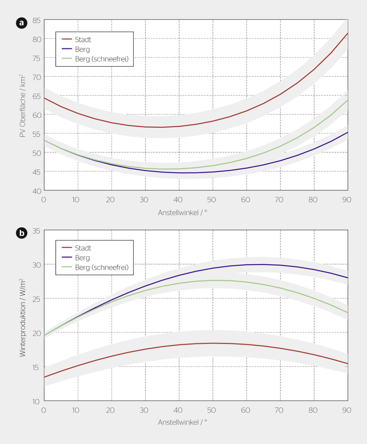 <strong>Bild 4</strong> Einfluss der Paneelneigung auf a) die benötigte Oberfläche und b) die Winterproduktion für die drei Szenarien. Mittel (Linie) und Standardabweichung (Schattierung) für die Jahre 2011 bis 2016.
