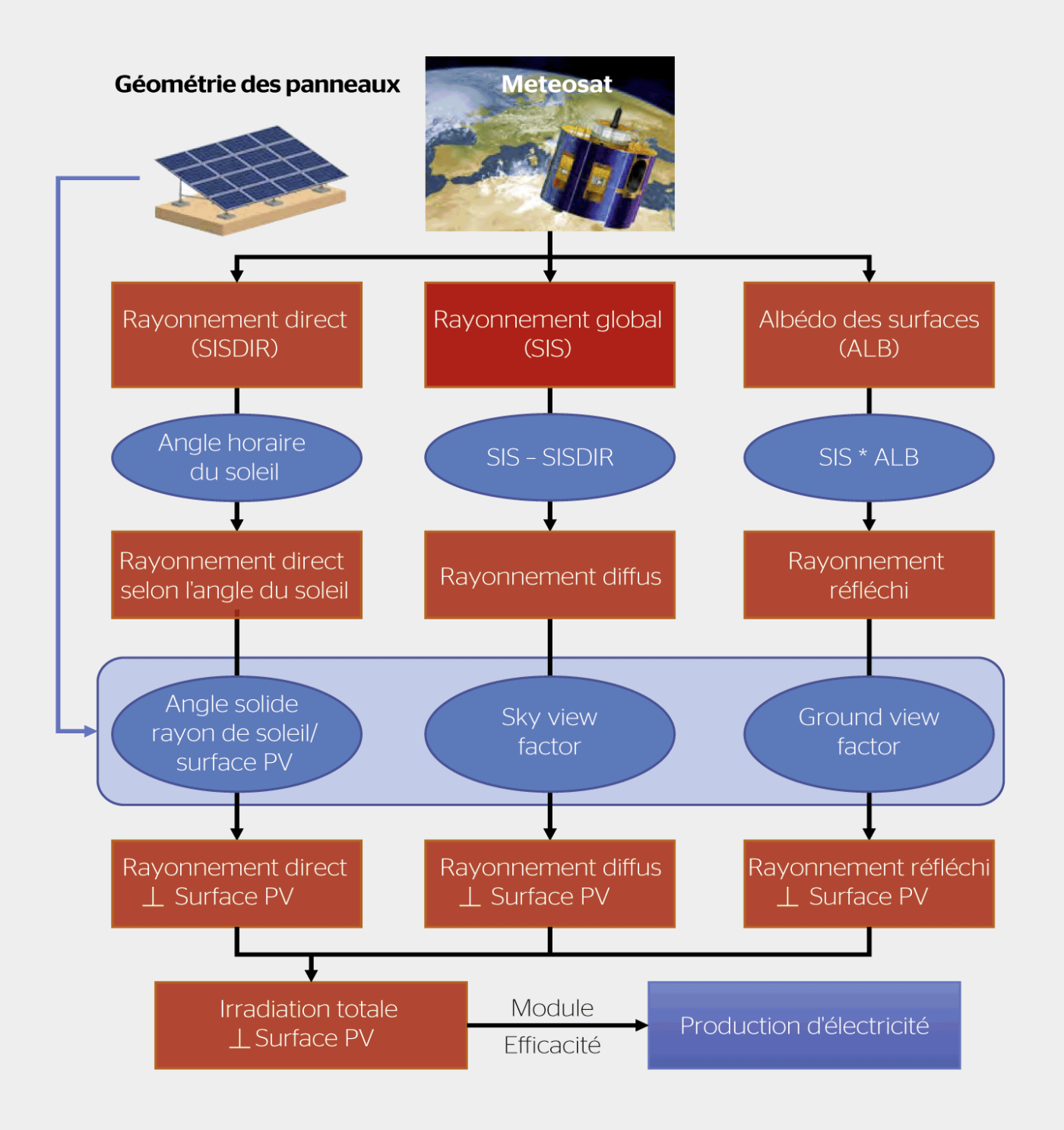 <strong>Figure 1</strong> Étapes de calcul pour la modélisation du potentiel de production en Suisse. Cette modélisation se base sur les valeurs de rayonnement direct, de rayonnement global et de réflexion de surfaces issues des données du capteur Seviri du satellite Meteosat, ainsi que sur l’orientation et l’angle d’inclinaison des panneaux solaires.