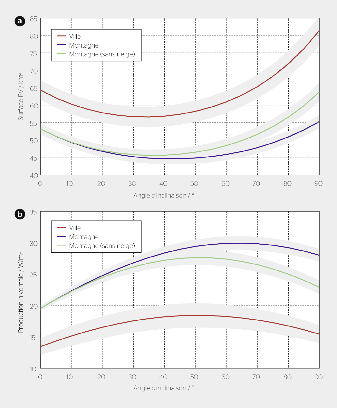 <strong>Figure 4</strong> Influence de l’inclinaison des panneaux sur a) la surface nécessaire et b) la production hivernale pour les trois scénarios: moyennes (lignes) et écarts types (en gris) pour les années 2011 à 2016.