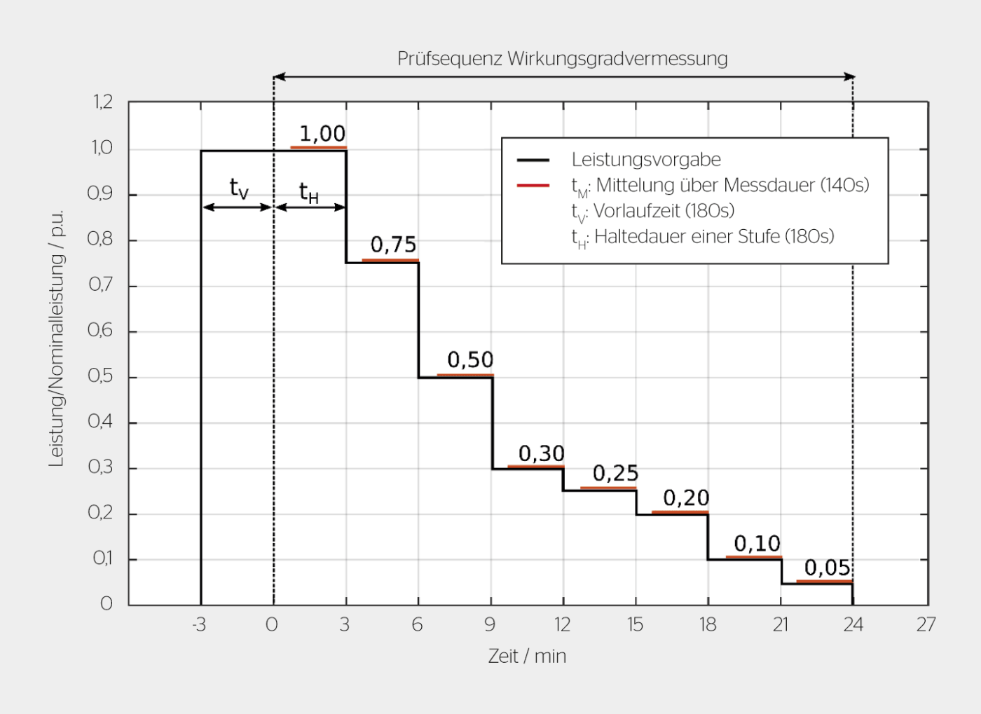 <strong>Bild 3</strong> Treppenprofil zur Bestimmung der Wirkungsgrade. Die normierte Leistung entspricht bei BAT2AC der Last, normiert auf die jeweilige Nominalleistung. Bei PV2BAT, AC2BAT, PV2AC entspricht sie der MPP-Leistung des PV-Simulators, normiert auf die jeweilige Nominalleistung.