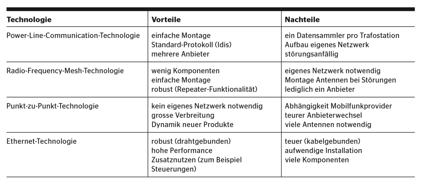 Vor- und Nachteile der Technologie im Vergleich.
