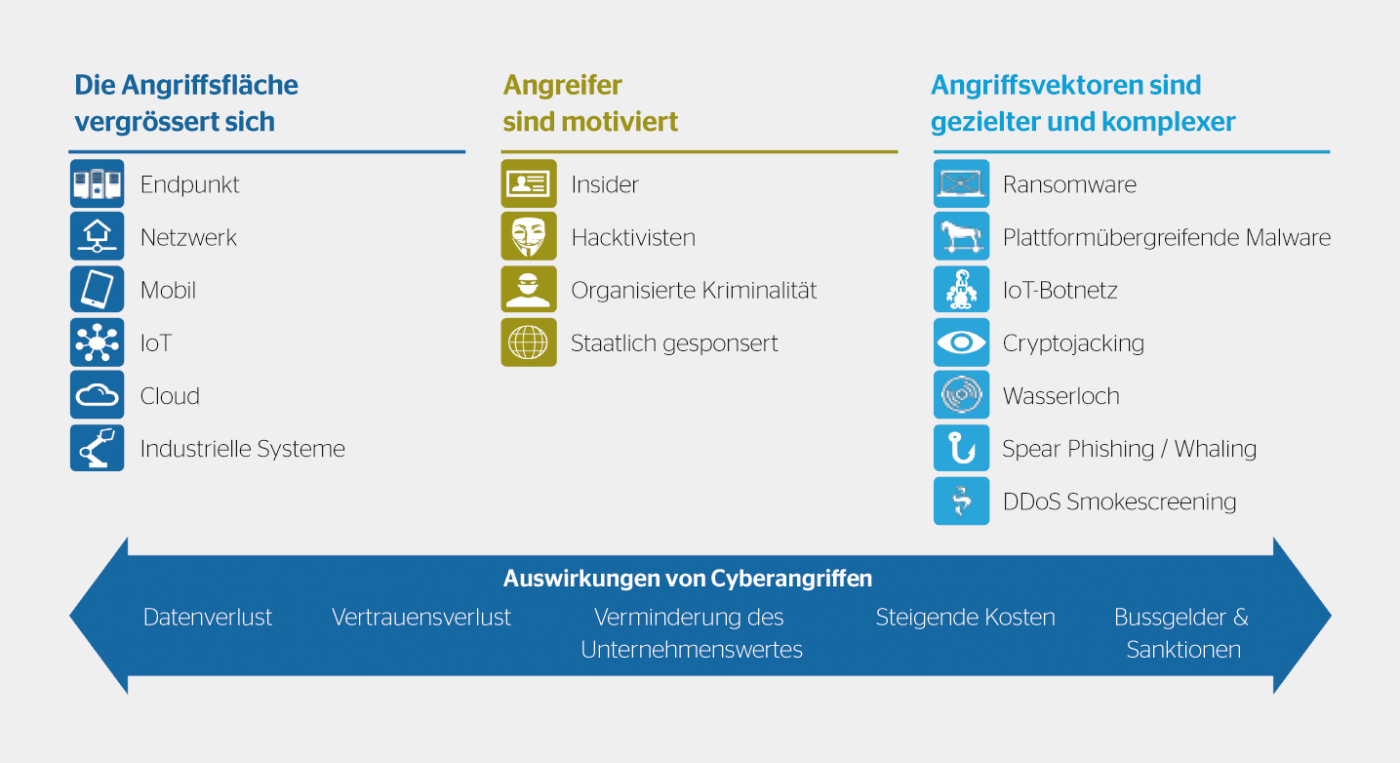 <strong>Bild 1</strong> Die Bedrohungslandschaft entwickelt sich kontinuierlich.
