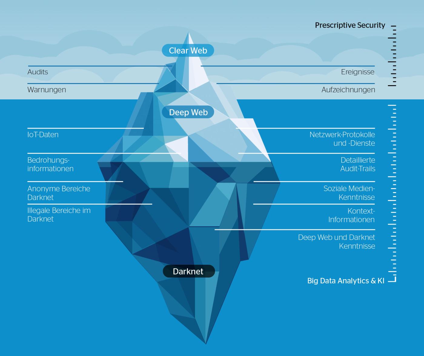 <strong>Bild 2</strong> Die Art des Netzwerks bestimmt die erforderlichen Sicherheitsmassnahmen.