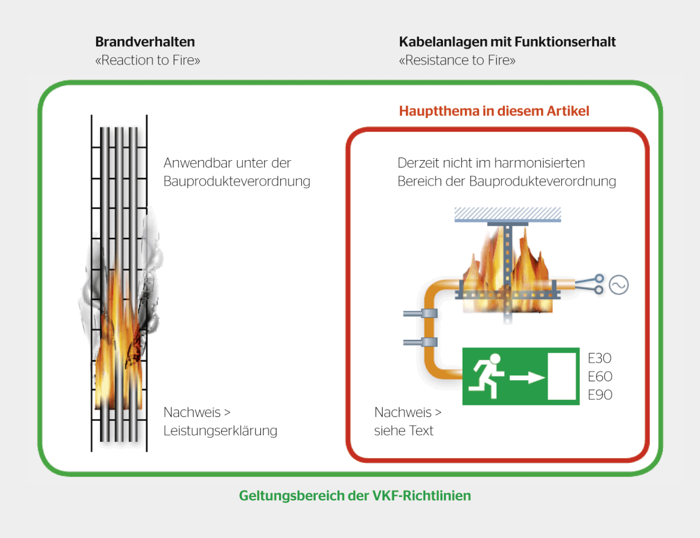 <strong>Bild 1</strong> Links die Brandeigenschaften «Reaction to fire», rechts der Funktionserhalt («Resistance to fire»), bei dem die Kabelanlage im Brandfall weiter funktionieren muss. Zusätzlich mit Geltungsbereich der VKF-Richtlinien.