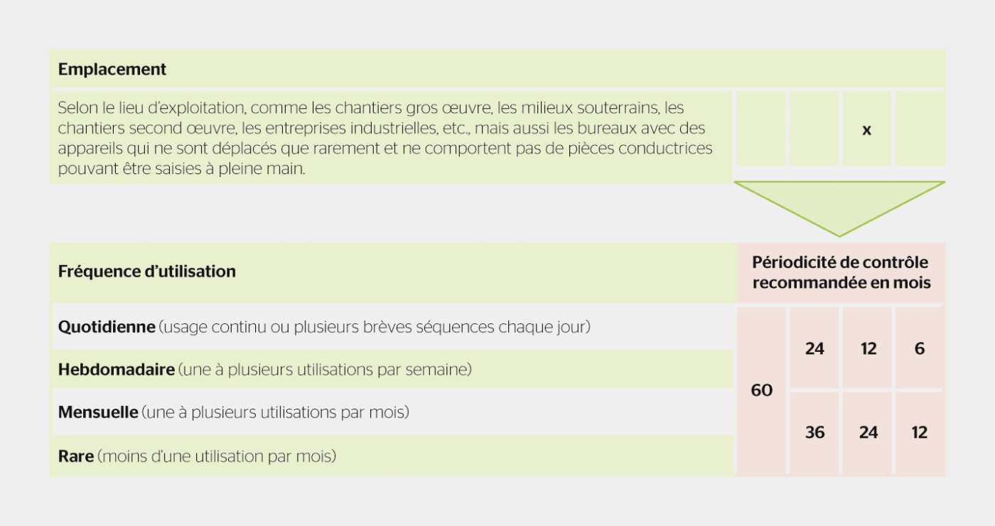 <strong>Figure 1</strong> Extrait du tableau A.1 Aide à la décision pour la détermination des intervalles de vérification.