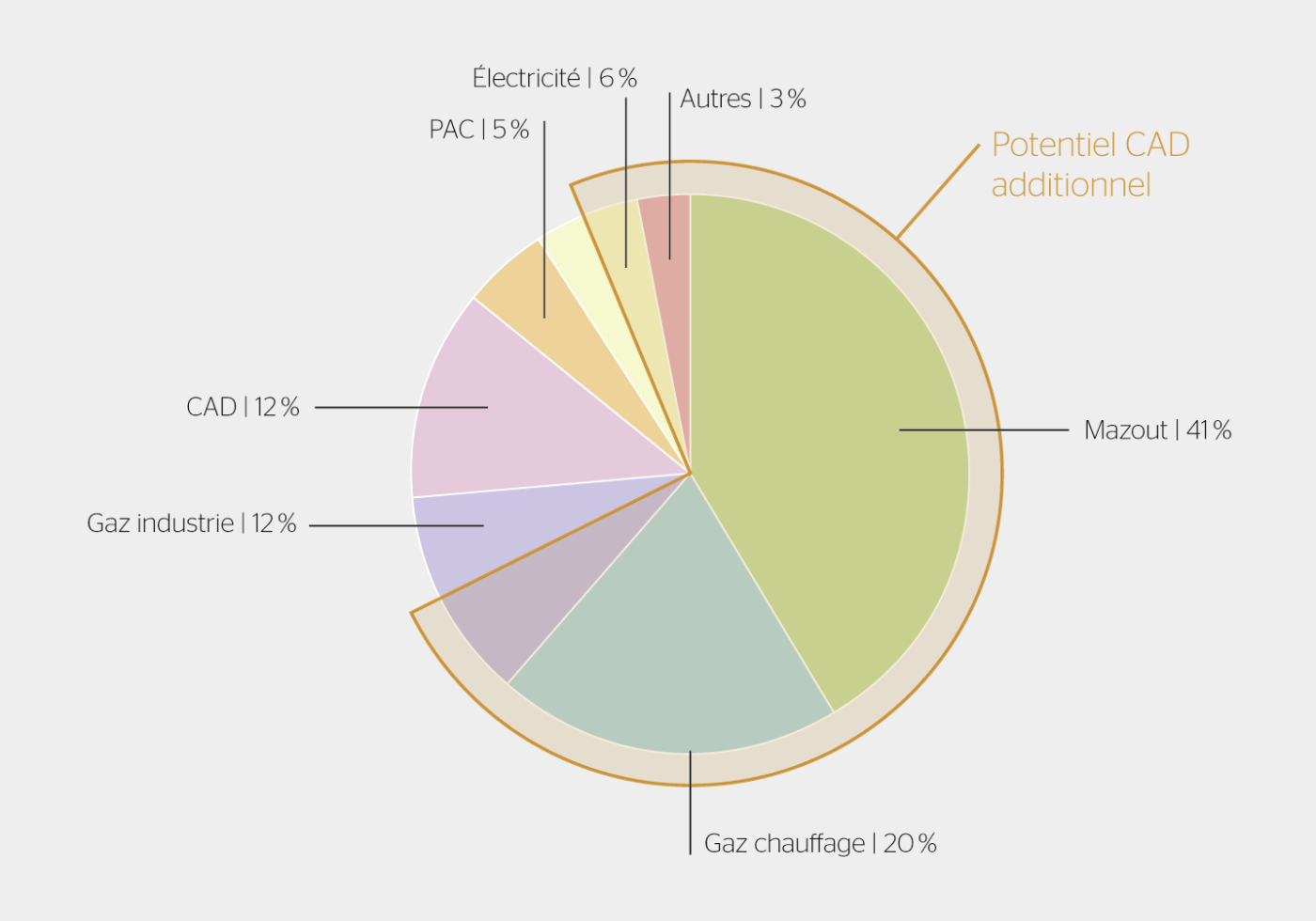 <strong>Figure 1</strong> Le potentiel du remplacement des vecteurs énergétiques d’origine fossile par des vecteurs renouvelables dépasse 60%.