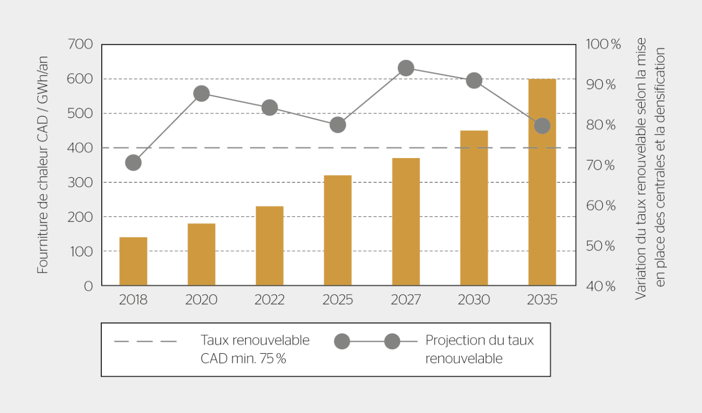 <strong>Figure 2</strong> Projection de la fourniture de chaleur via le réseau de chauffage à distance Fribourg à l’horizon 2035. Une croissance des raccordements de 20 à 30 GWh/an est envisageable.