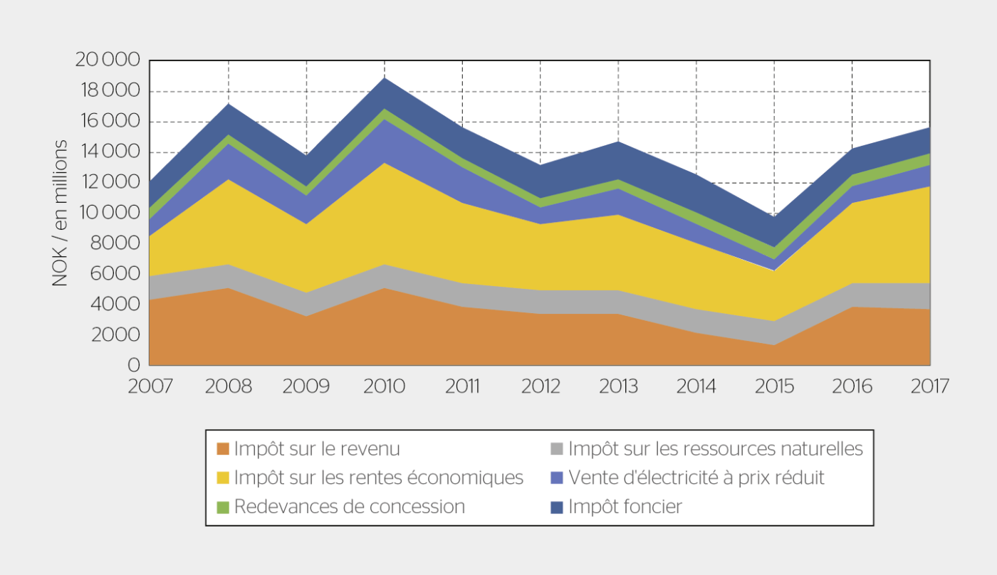 <strong>Figure 1</strong> Les recettes publiques de la production hydroélectrique. Une couronne norvégienne (NOK) est équivalente à 0,11 franc suisse (CHF).
