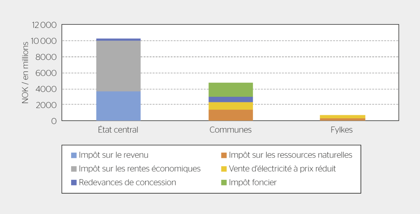 <strong>Figure 2</strong> Redistribution des recettes aux entités publiques.