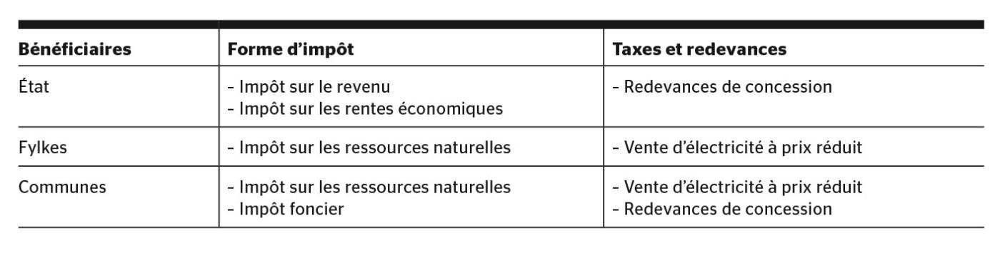 <strong>Tableau 1</strong> Les bénéficiaires directs du régime norvégien.