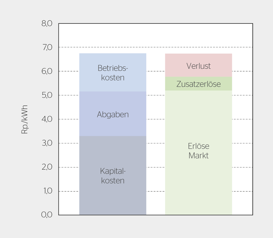 Aufteilung der Kosten (links) und Erlöse (rechts) der Wasserkraft.[4]