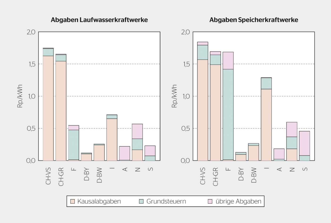 Übersicht über die gewinnunabhängigen Abgaben in Europa. Abkürzungen: CH: Schweiz, F: Frankreich, D: Deutschland, I: Italien, A: Österreich, N: Norwegen, S: Schweden, VS: Wallis, GR: Graubünden, BY: Bayern, BW: Baden-Württemberg.[5]