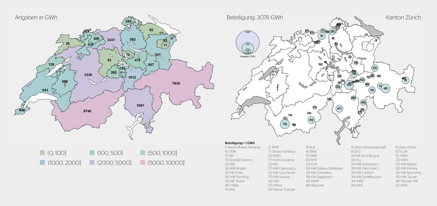 Jahresproduktion (links) und Eigentum (rechts) von Wasserkraft des Kantons Zürich.[13]