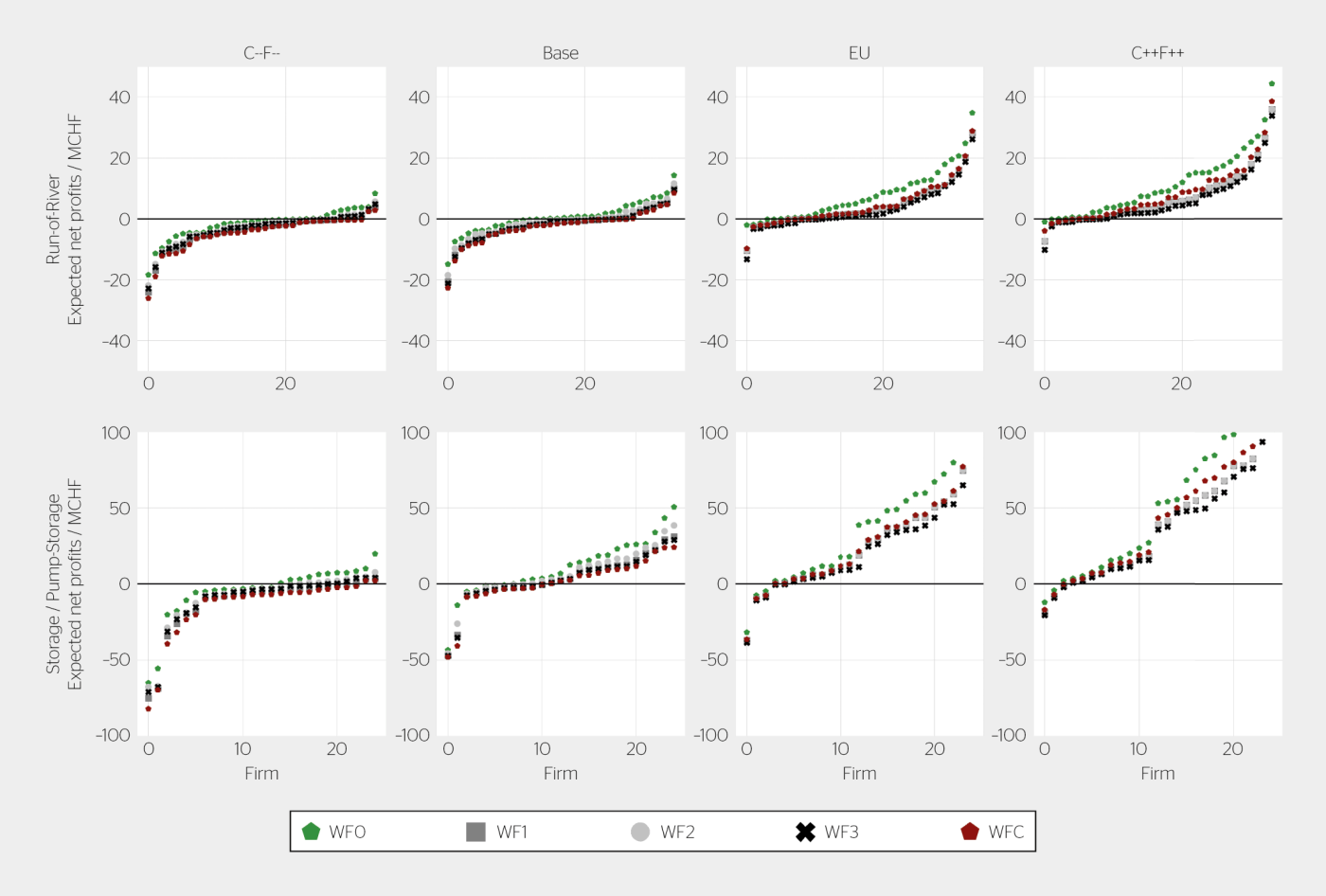 Nettogewinn der 60 untersuchten Unternehmen für schlechte (C--F--), unveränderte (Base), Referenz (EU) und gute (C++F++) Marktpreisentwicklungen. WFC steht dabei für das aktuelle Wasserzinssystem, WF0 für ein System ohne Zins und WF1 bis WF3 für verschiedene variable Zinssysteme.[2]