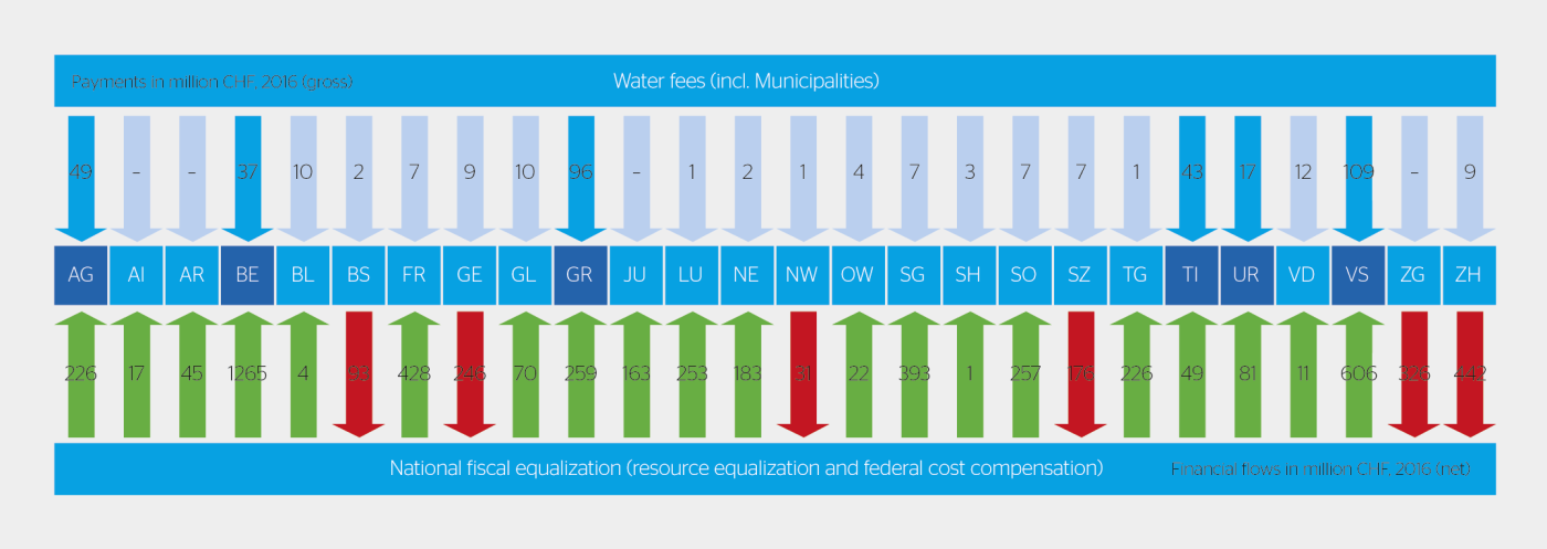 Vergleich der Finanzströme von Wasserzinsen und nationalem Finanzausgleich.[3]