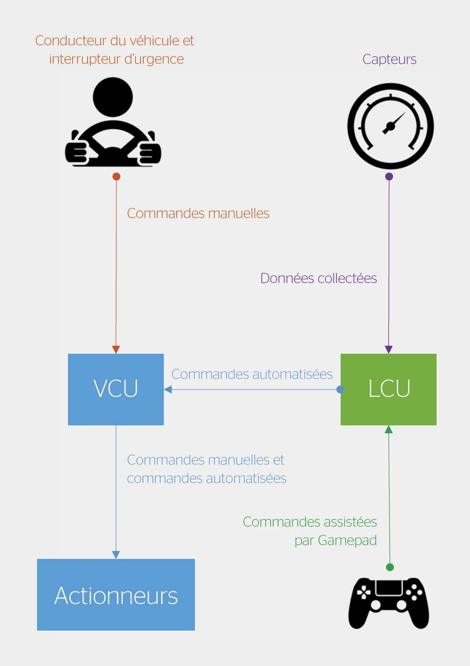 Schéma de communication entre les différents acteurs de la conduite manuelle et automatisée.