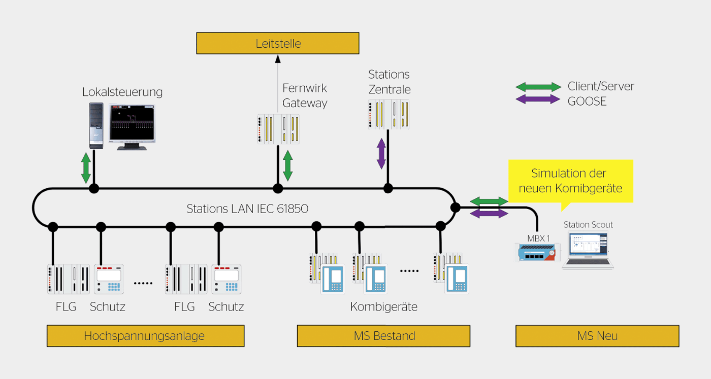 <strong>Bild 2</strong> Prüfung der Fern- und Lokalsteuerung mit simulierten Kombigeräten der neuen MS-Anlage.