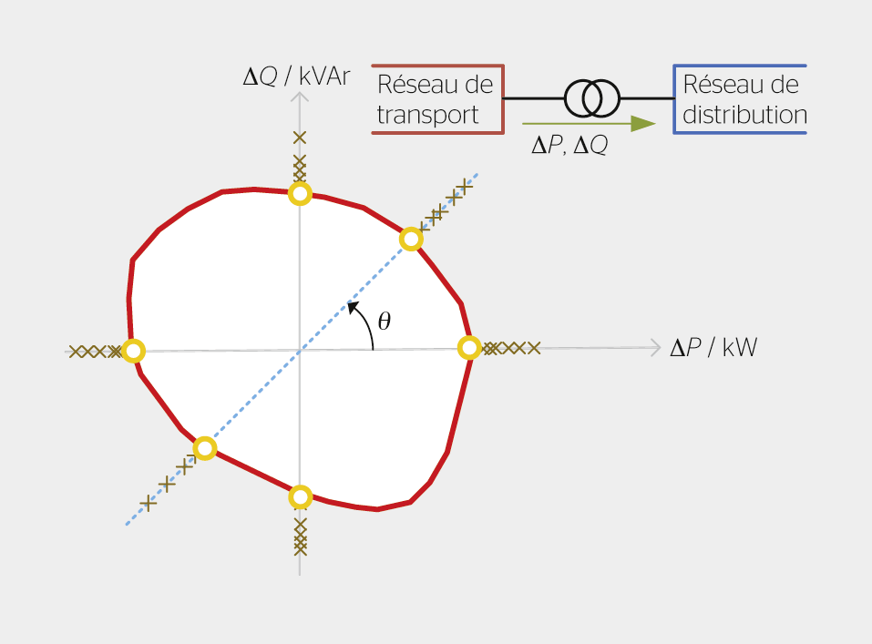 <strong>Figure 1</strong> Flexibilité proposée par un réseau de distribution.