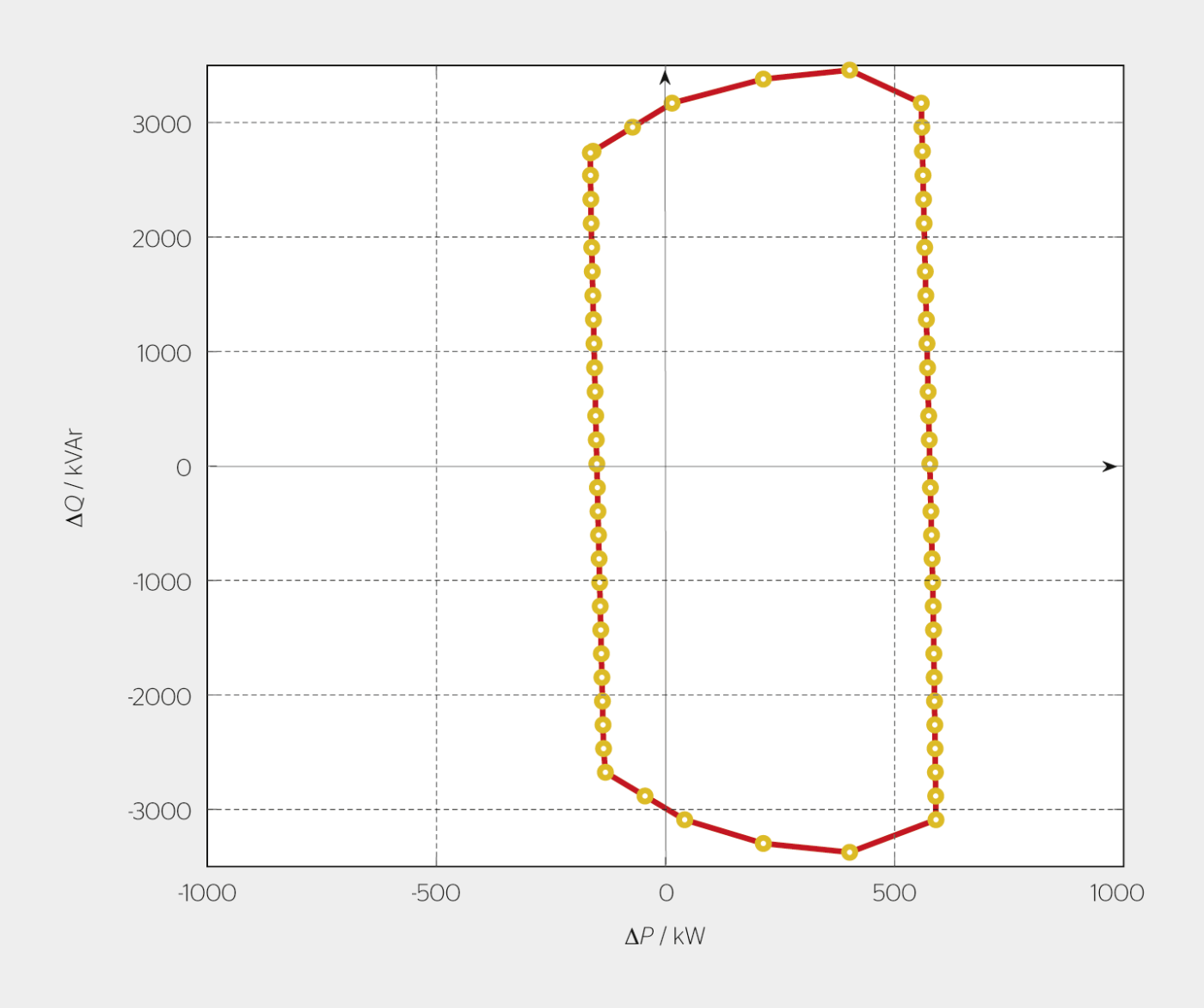 <strong>Figure 3</strong> Flexibilité proposée par le ­réseau d’Aigle (26 juin 2018, à 11h00).