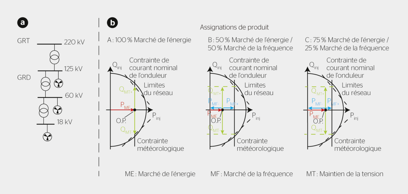 <strong>Figure 4</strong> Schéma du réseau étudié (a) et assignations de produit et contraintes (b).