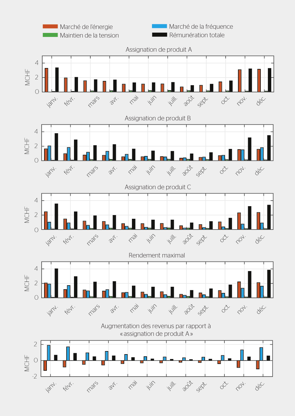 <strong>Figure 5</strong> Résultats d’assignations de produit en tenant compte des trois paramètres suivants: réglage secondaire, prix du marché Swissix et priorisation des sources de production décentralisée.