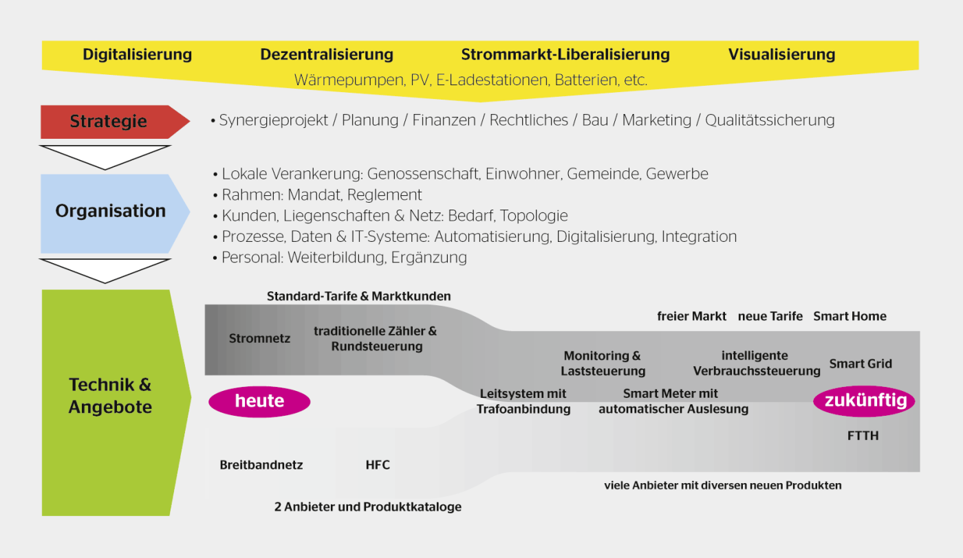 Roadmap des FTTH-Projekts mit einzelnen Zielen wie Smart Grid.