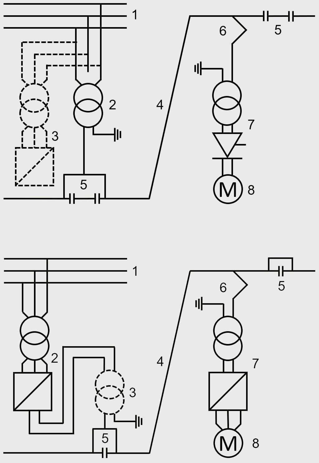 Vereinfachte Schemata für die Versorgung von 50-Hz-Bahnen konventionell (oben) und neu (unten). <strong>Oben:</strong> 1 Hoch- oder Höchstspannungsnetz; 2 Einphasenumspanner; 3 Symmetrier-/Kompensationsanlage (fallweise); 4 Oberleitungsnetz; 5 Trennstellen mit Schutzstrecke; 6 Stromabnehmer; 7 Umspanner und Stromrichter; 8 Reihenschlussmotoren <strong>Unten:</strong> 1 Hoch- oder Mittelspannungsnetz; 2 Umspanner und Umrichter; 3 Sekundärumspanner (fallweise); 4 Oberleitungsnetz; 5 Trennstellen durchgeschaltet; 6 Stromabnehmer; 7 Umspanner und Umrichter; 8 Drehfeldmotoren