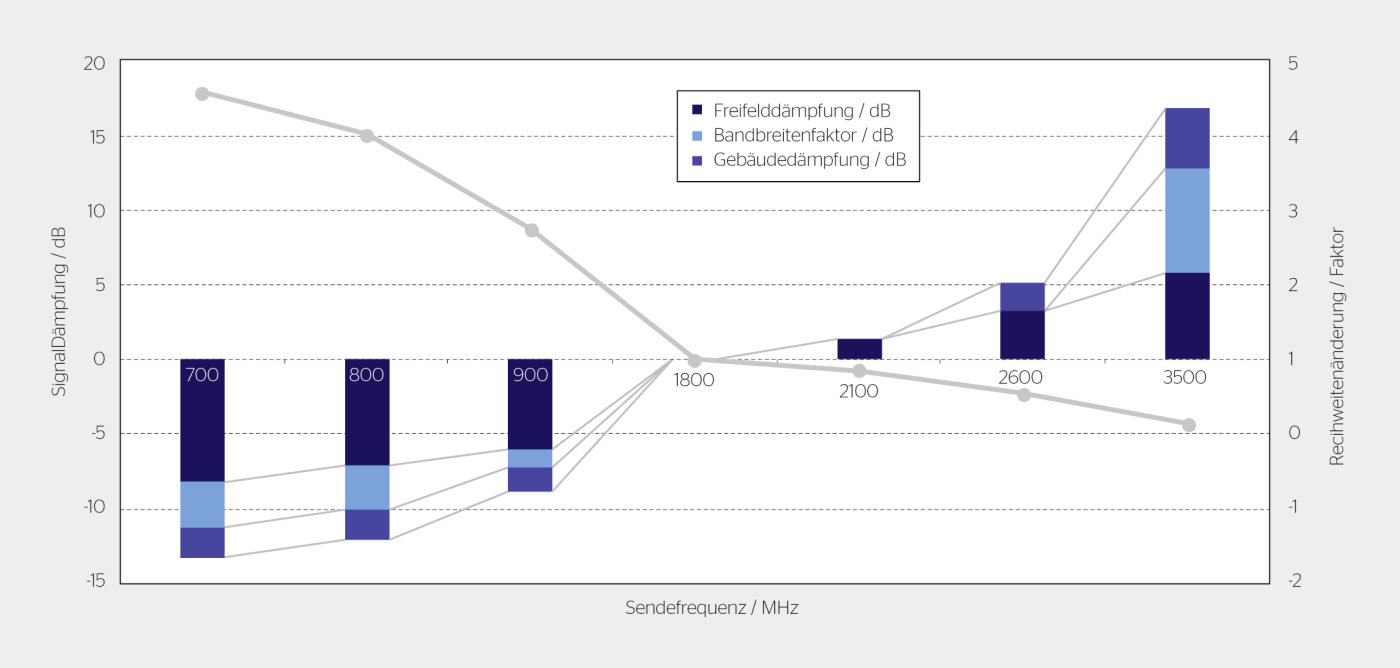 <strong>Bild 1</strong> Streckendämpfung, Bandbreitenfaktor (für typische Träger der jeweiligen Sendefrequenz) und zusätzliche Gebäudedämpfung für verschiedene Sendefrequenzen im Vergleich zu 1800-MHz-Signalen (Balkendiagramm, linke Skala). Die graue Kurve beschreibt die daraus resultierende Reichweite (rechte Skala).