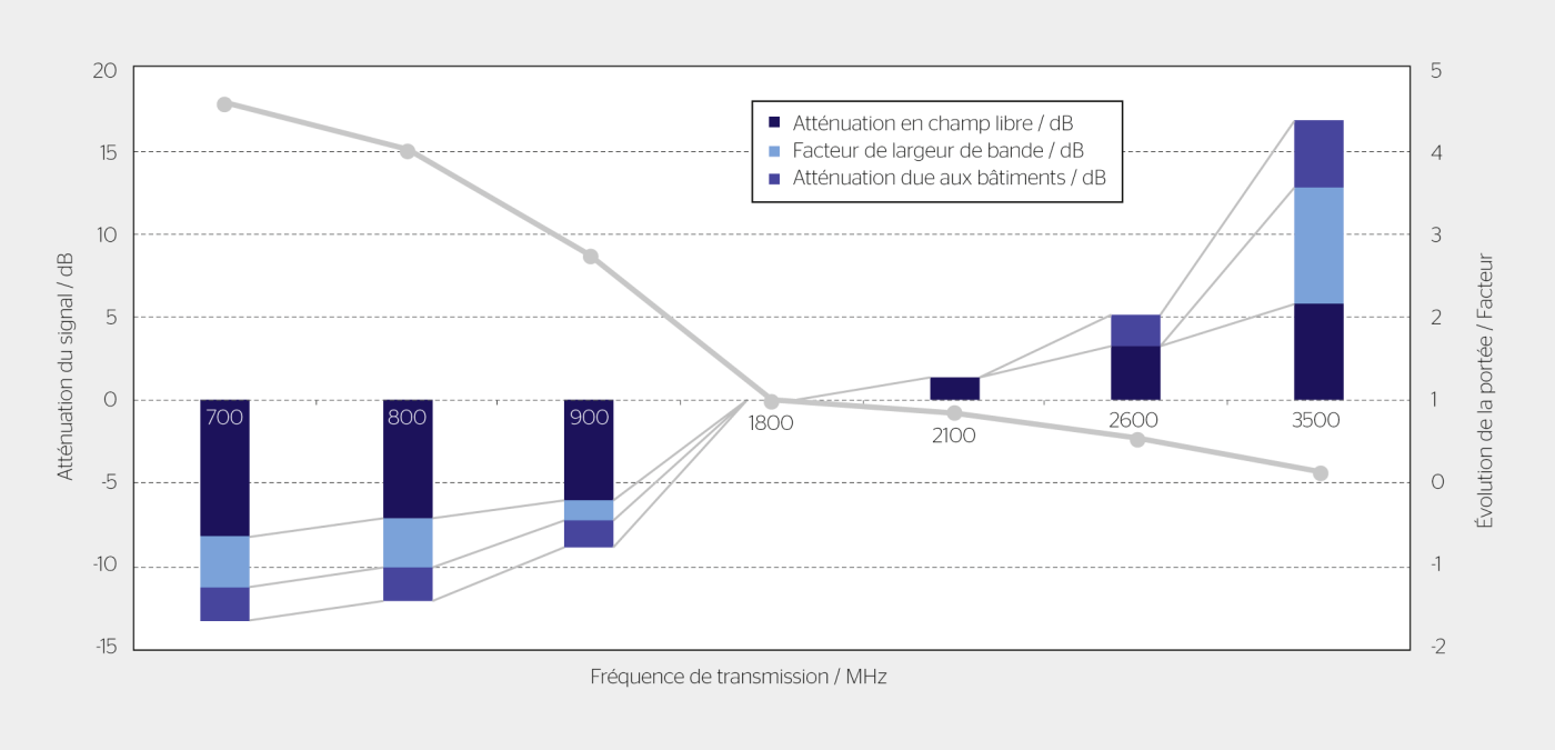 <strong>Figure 1</strong> Atténuation en champ libre, facteur de bande passante (pour les porteuses typiques des fréquences de transmission données) et atténuation supplémentaire due aux bâtiments pour différentes fréquences de transmission par rapport aux signaux à 1800 MHz (histogramme, échelle de gauche). La courbe grise représente la portée résultante (échelle de droite).