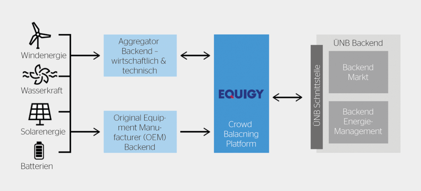Die neue Plattform Equigy verbindet dezentrale Ressourcen mit dem Markt für Systemdienstleistungen, der dem Bezug von flexibel einsetzbarer Regelenergie dient.