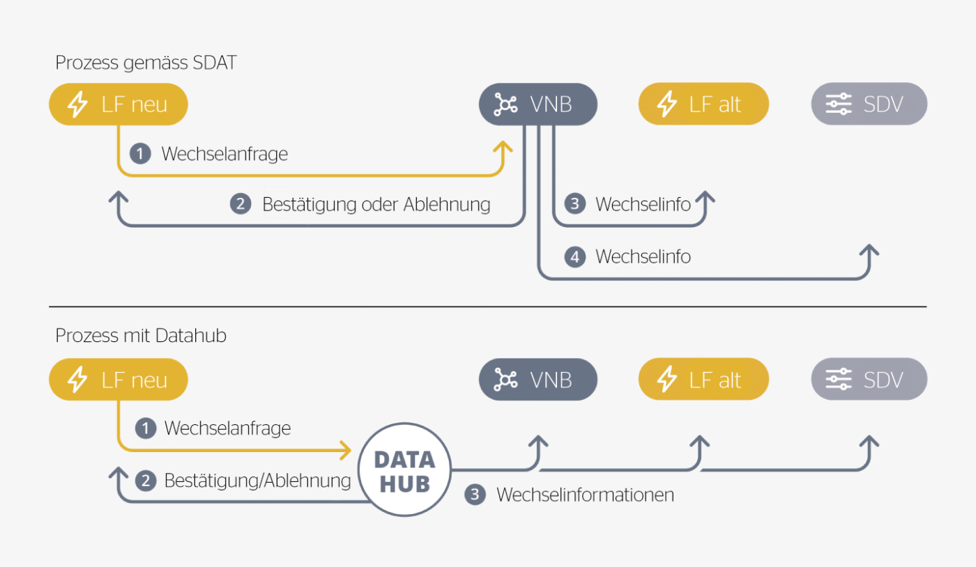 <strong>Bild 2</strong> Ergänzend zur Routing-Funktionalität führt der Swisseldex Datahub auch ein Messpunkteregister, das mittels Shortcuts für den Netzbetreiber eine vereinfachte Abwicklung der Wechselprozesse ermöglicht.