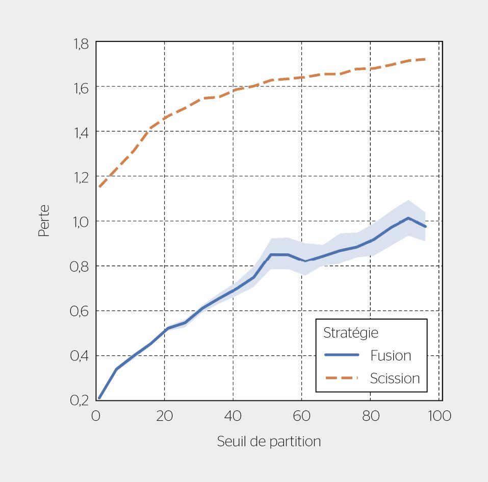 <strong>Figure 4</strong> Comparaison des pertes d’utilité respectives des deux stratégies de partition en fonction du seuil de partitionnement (temps de calcul nécessaire pour la stratégie de fusion: 45,6 s; temps de calcul nécessaire pour la stratégie de scission: 4,1 s).