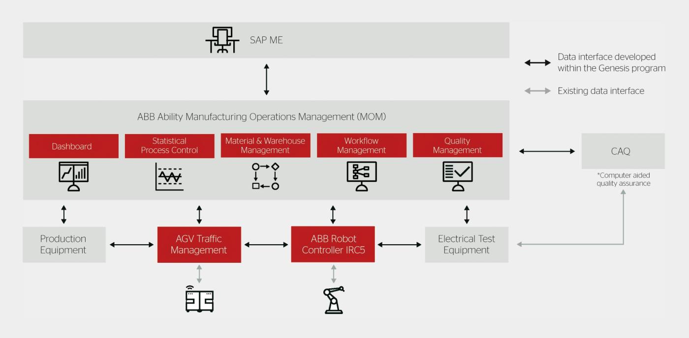 Représentation de l’architecture informatique du site. Le MOM fait office de système central dans lequel se trouve la logique de production. Il est en charge de la communication entre les différents systèmes. Par exemple, il reçoit les commandes du niveau ERP (Enterprise Resource Planning), recherche les recettes nécessaires, génère toutes les tâches de transport vers les AGV et les robots nécessaires pour la fabrication des commandes, et achemine ainsi le matériel à travers l’ensemble de la production.