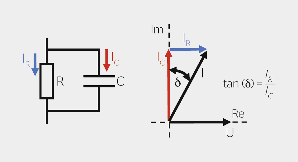 <strong>Bild 1</strong> Der Verlustfaktor entspricht dem Verhältnis zwischen einer reellen und einer imaginären Grösse.