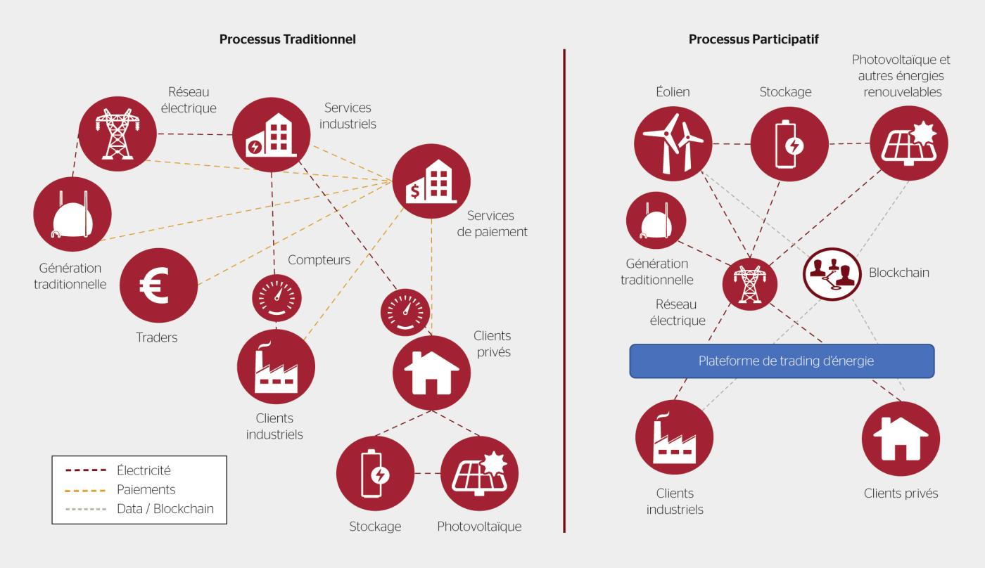 Différences entre le processus traditionnel de génération, distribution et vente de courant électrique et un processus de type participatif.