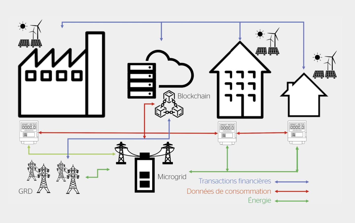 Schéma des échanges dans un système de distribution électrique incluant la technologie blockchain.