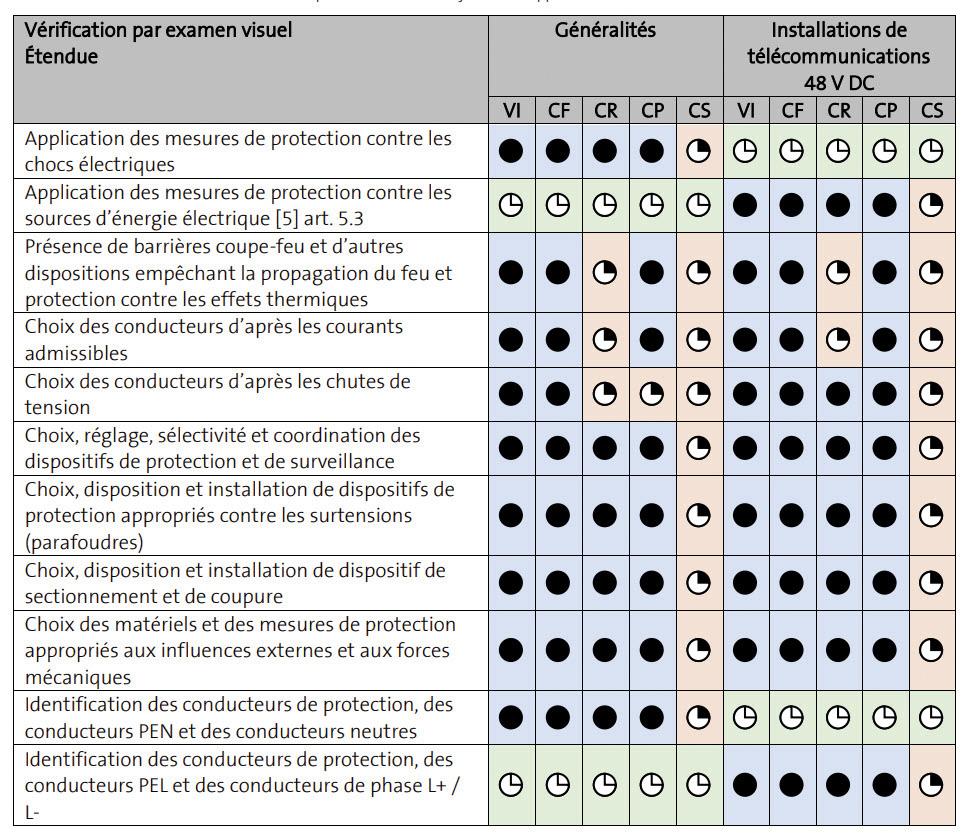 Exemple de l’étendue d’un contrôle visuel.