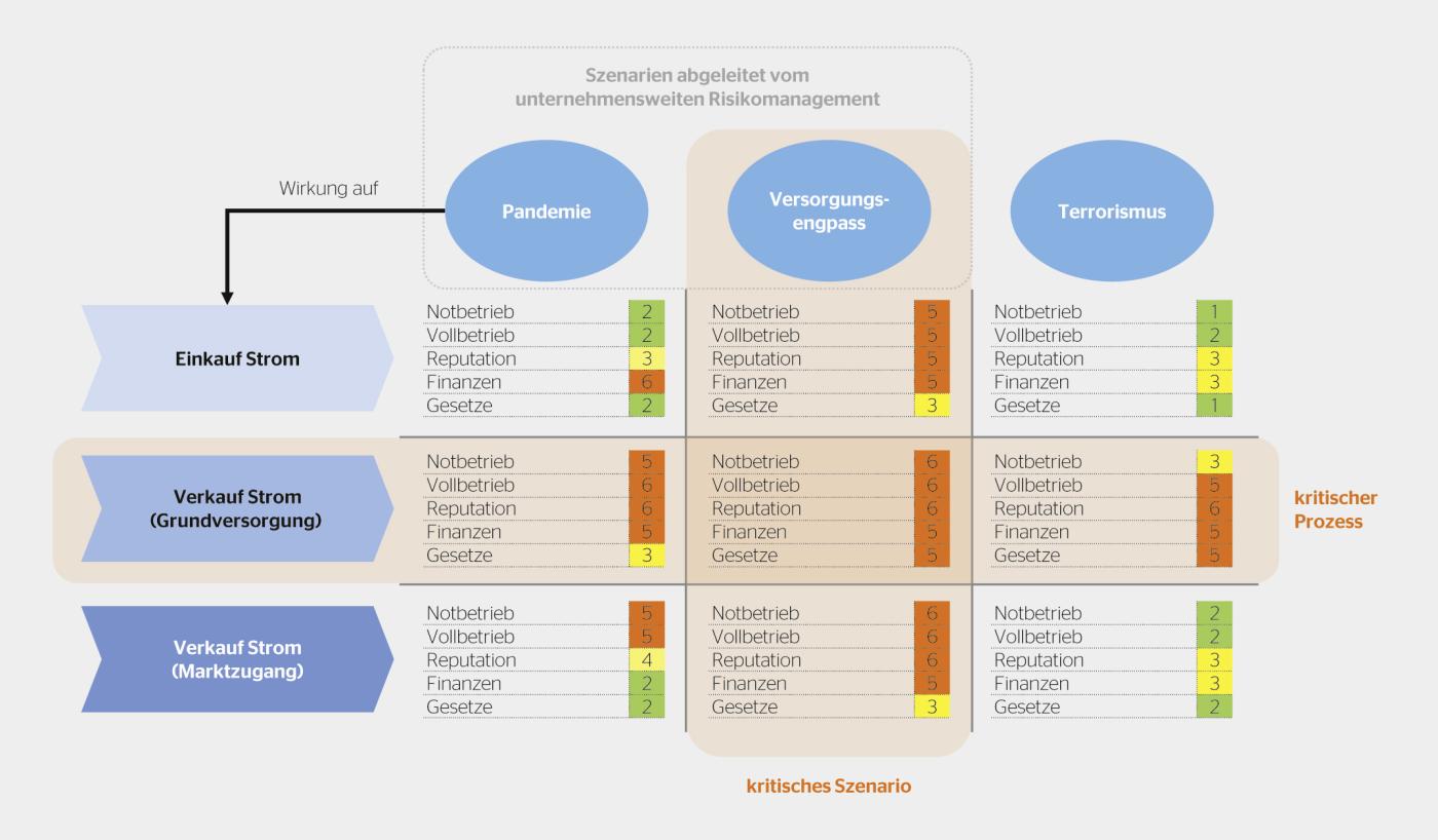 Beispiel einer Business-Impact-Analyse.