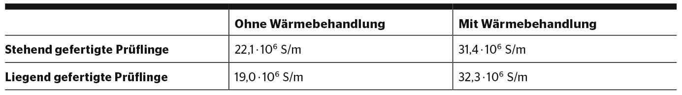 Die Leitfähigkeit der additiv gefertigten Bauteile unterscheidet sich in horizontaler und vertikaler Richtung. Nach der Wärmebehandlung ist die Leitfähigkeit praktisch identisch.