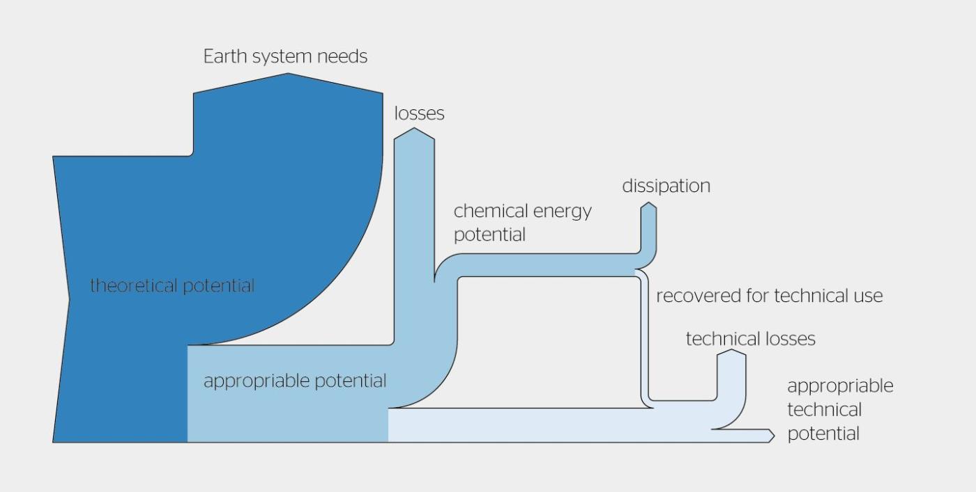 <strong>Bild 1</strong> Schema der globalen Energieflüsse: theoretisches Potenzial, nutzbares Potenzial (d. h. abzüglich des Energiebedarfs des Erdsystems) und technisch nutzbares Potenzial. Die Flüsse sind nicht massstabsgetreu.