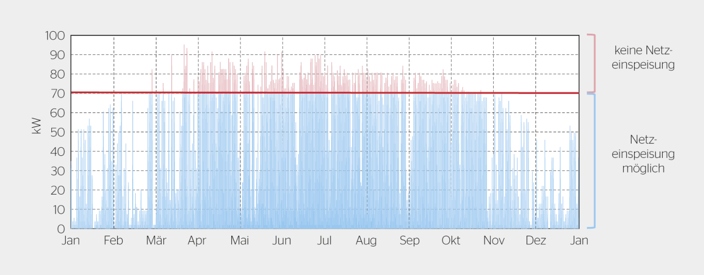 Limitierung bei 70 % der maximalen PV-Panel-Peak-Leistung (Beispiel-Anlage).