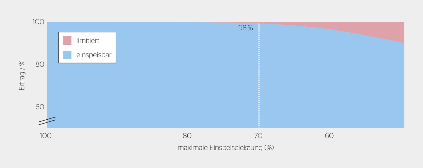 Einspeisbare Produktionsmenge in Abhängigkeit der maximalen Einspeiseleistung (Beispiel-Anlage).